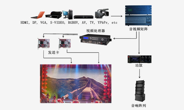 鄭州華納舞臺Led顯示屏方案配置圖